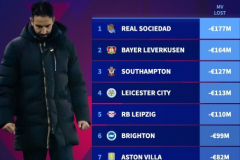 2025年球队身价下跌榜：共5队身价下跌上亿 皇家社会跌1.77亿欧领跑