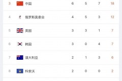 中国军团第三比赛日总结：三大优势项憾失金牌迎来首个无金日
