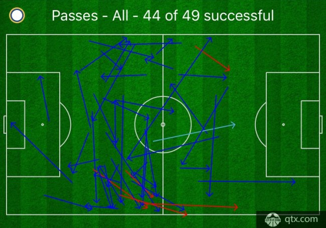 昨晚略伦特的传球概况