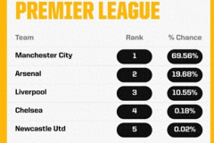 机构预测英超冠军概率 曼城夺冠概率接近七成