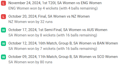 South Africa Women Recent Performance