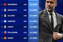 足坛历史主帅引援花费排行最新一览 瓜迪奥拉25.1亿欧霸榜