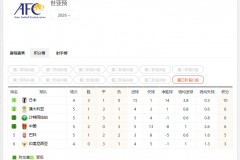 国足积分榜最新排名完整版一览 国足18强赛C组目前积分榜