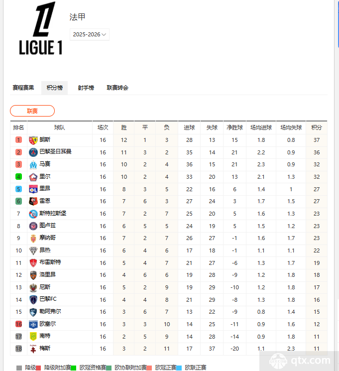 2025-2026法甲积分榜最新排名