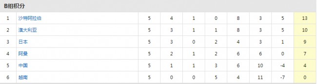 世预赛亚洲区B小组积分榜