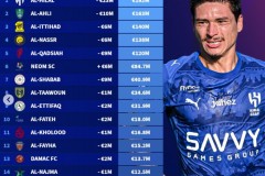 沙特联球队身价榜最新一览 利雅得新月为首5队总身价破亿