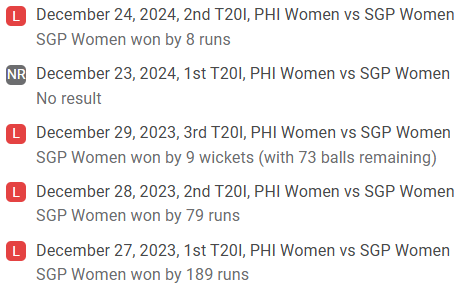 Philippines Women Recent Performance