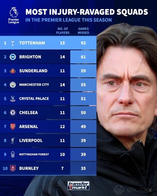 德轉本賽季英超傷病榜