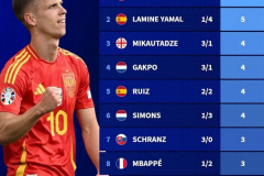 欧洲杯参与进球榜 西班牙双将位列榜首