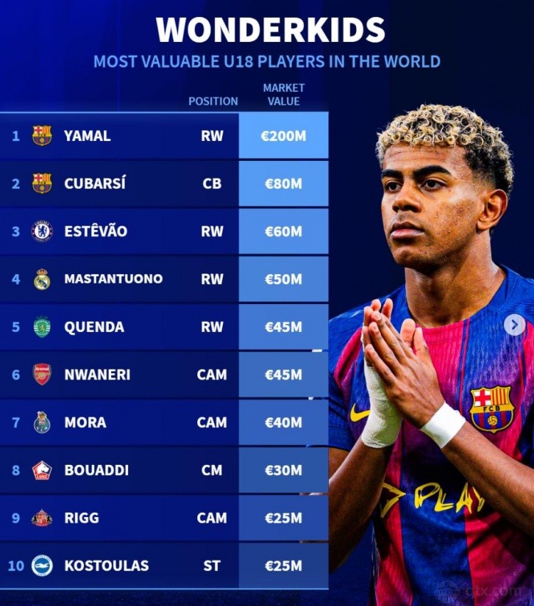 德转列U18身价榜