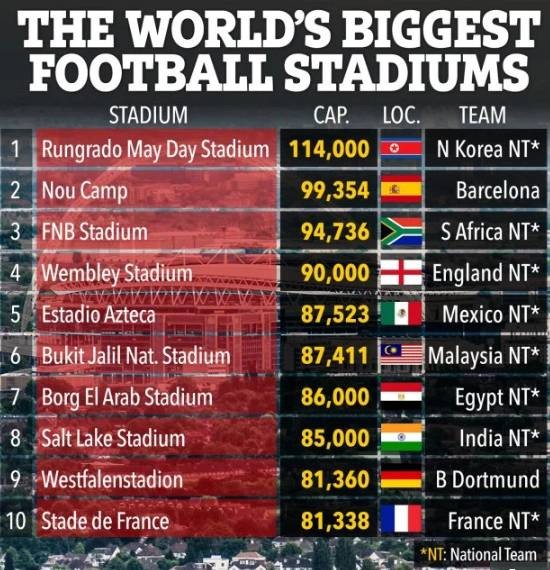 世界最大足球场TOP10