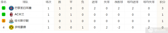 欧冠最新积分榜