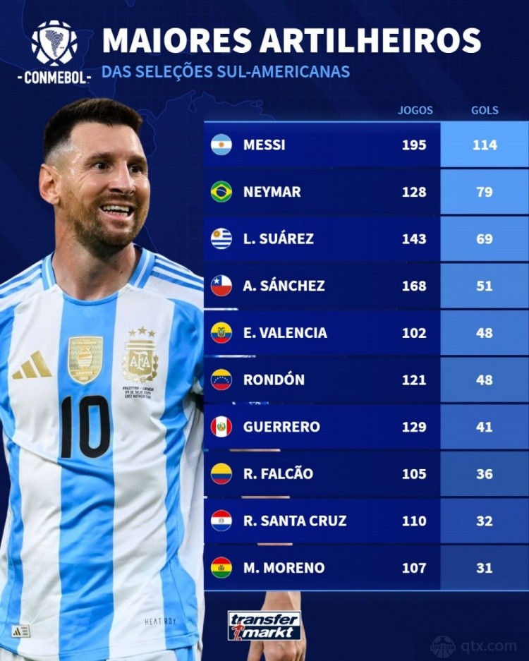 南美国家队历史射手榜最新