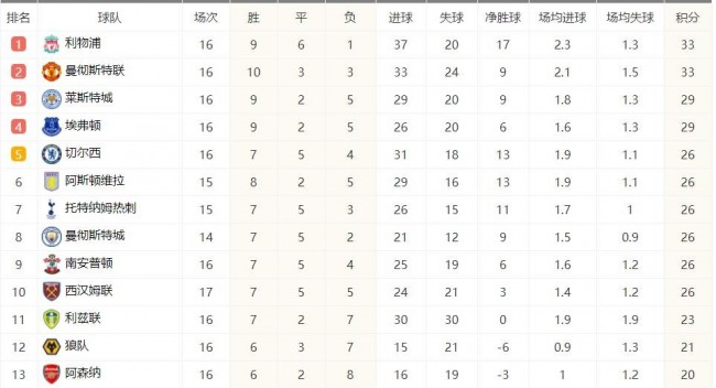 英超积分榜