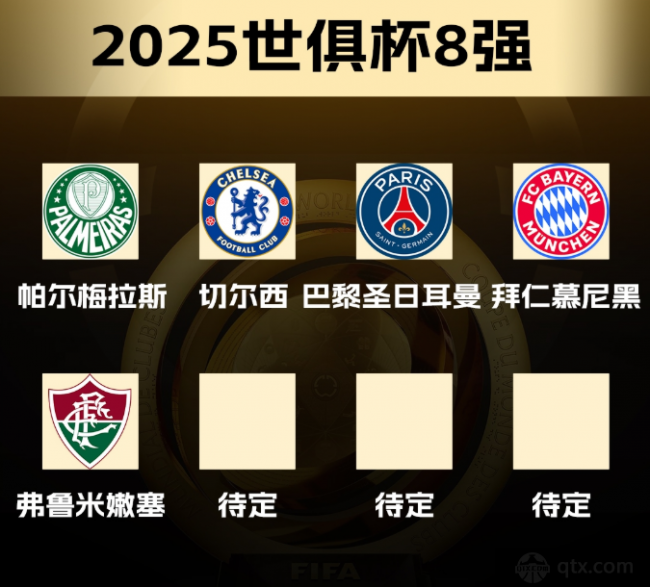 世俱杯8强已出炉5席