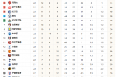 英超積分榜最新形勢 切爾西結束多輪不勝