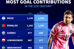 德转列新世纪参与进球榜最新排名一览 梅西力压C罗居首