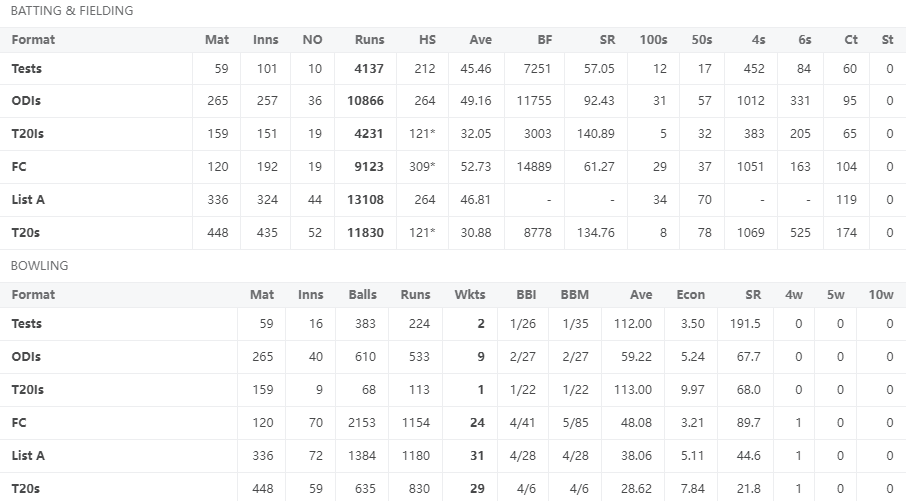 Rohit Sharma Career Record