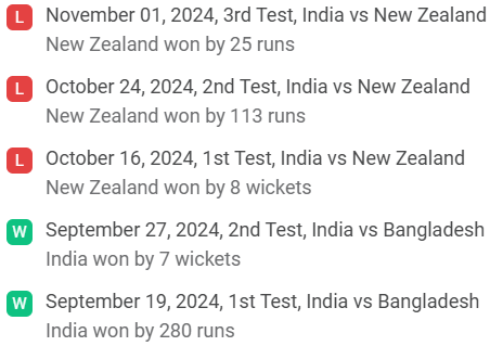 India's recent performance