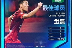 武磊當選中超第6輪最佳球員 本賽季第三次當選