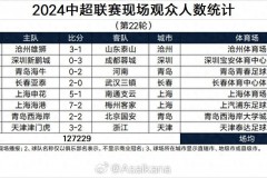 中超上座率：申花主场2万9领跑 场均有所下滑