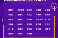 中国U20女足集训名单公布 全部28人入围 王军挂帅