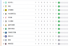 歐冠積分榜排名 拜仁淨勝7球位列第一
