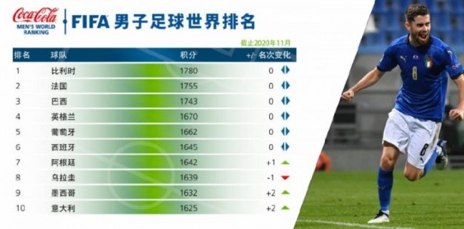 FIFA最新一期男足世界排名：比利时第一