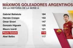 意甲阿根廷球员射手榜最新排名一览 巴蒂184球最多迪巴拉118球