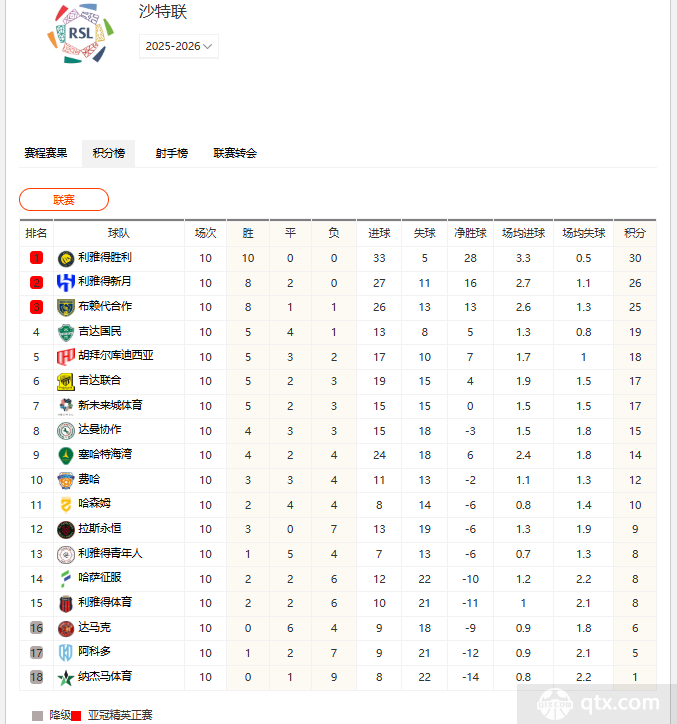 2025-2026沙特联赛积分榜