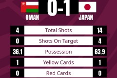 世预赛日本1-0阿曼升至小组第二 伊东纯也绝杀