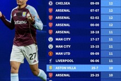 21世纪英超球队连胜榜 曼城最多