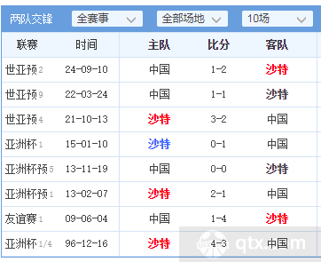 中國VS沙特交手記錄