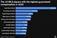 美职联球员薪水排名榜：梅西2045万美元最高 孙兴慜第2