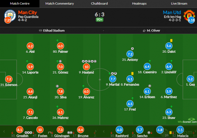 英超曼城6-3曼联赛后评分
