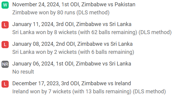 Zimbabwe recent performance