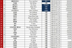 2025/26成都蓉城亚冠精英联赛球员名单及号码完整版 共35人入围