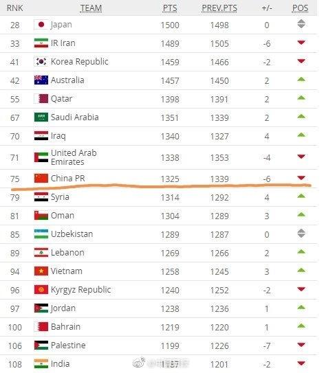 国足排名降至75