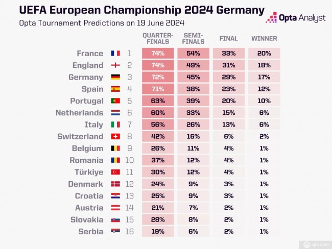 OPTA預測歐洲杯奪冠概率