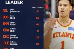 美媒统计NBA各队队史三双王 约基奇和哈登均上榜