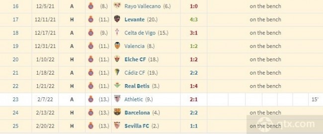 近10场西班牙人队比赛 武磊均为替补待命 出场时间为15分钟