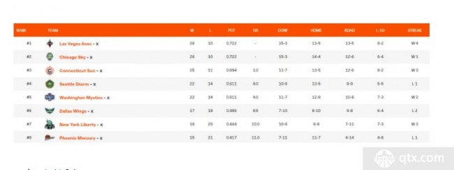 WNBA季后赛球队名单