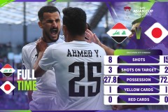亞洲杯伊拉克2-1日本兩連勝提前出線 艾曼-侯賽因頭球雙響遠藤航破門難救主