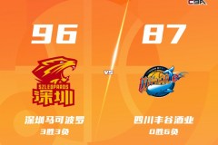 CBA常规赛战报深圳男篮主场96-87四川男篮 贺希宁21+9+11 王浩然18分
