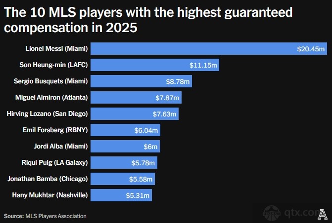 美职联球员薪水排名