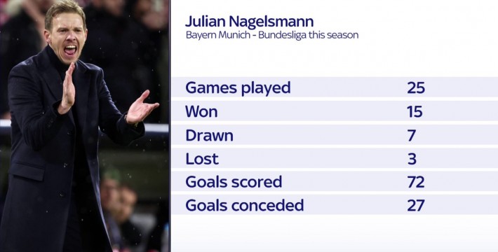 纳格尔斯曼本赛季执教拜仁的战绩