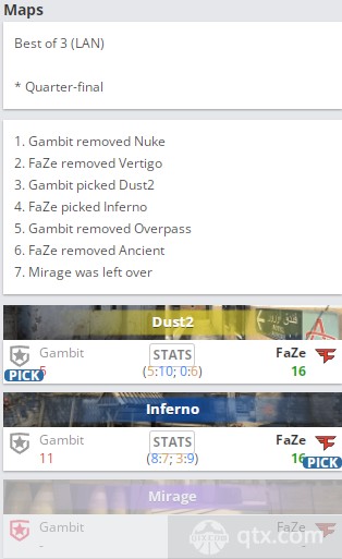 2022 IEM卡托维兹淘汰赛最新战况FaZe vs Gambit的地图BP