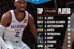 NBA 2K能力值前十最新排名 约基奇和亚历山大领衔