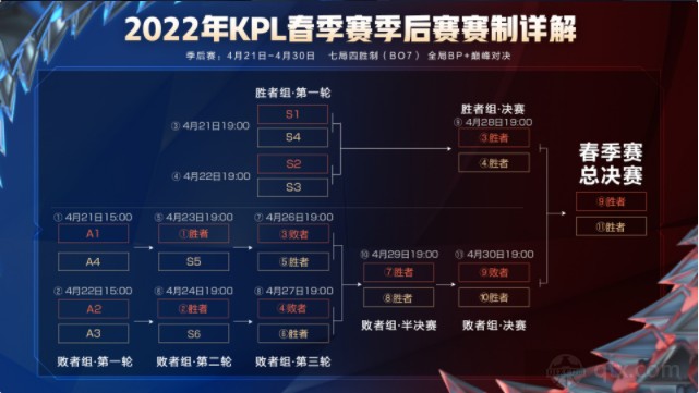 2022kpl春季赛季后赛赛程与赛制公布