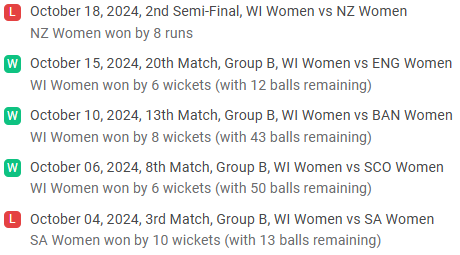 WI-W Recent Performances